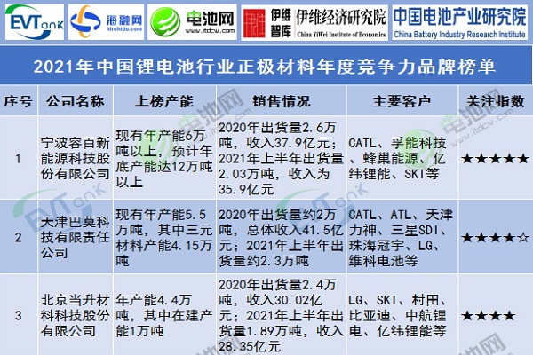 2021年中國(guó)鋰電池行業(yè)正極材料年度競(jìng)爭(zhēng)力品牌榜單