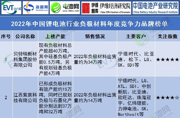 2022年中國鋰電池行業(yè)負極材料年度競爭力品牌榜單