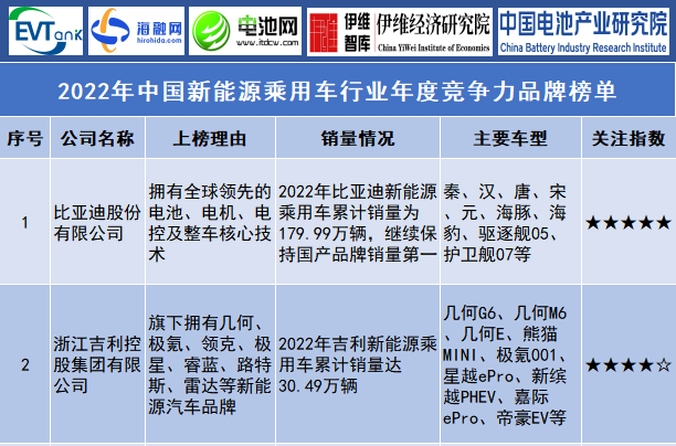 2022年中國新能源乘用車行業(yè)年度競爭力品牌榜單