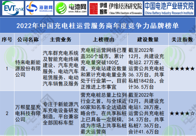 2022年中國充電樁運營服務商年度競爭力品牌榜單