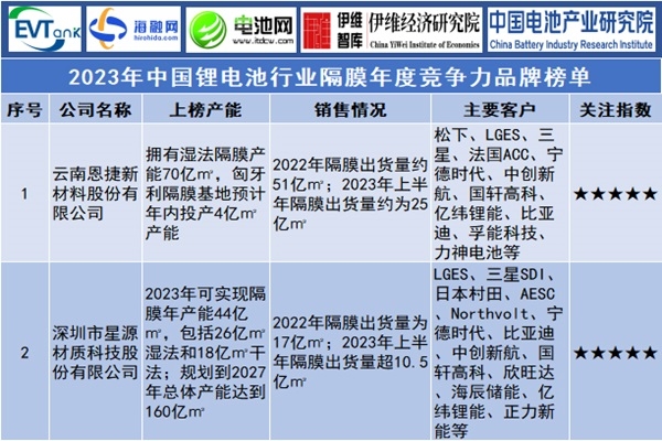 2023年中國鋰電池行業(yè)隔膜年度競爭力品牌榜單