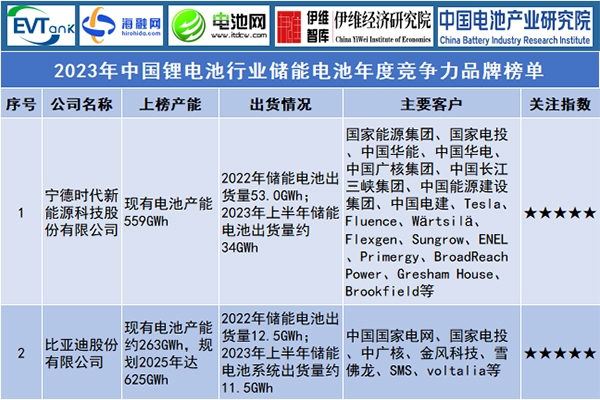 2023年中國鋰電池行業(yè)儲能電池年度競爭力品牌榜單