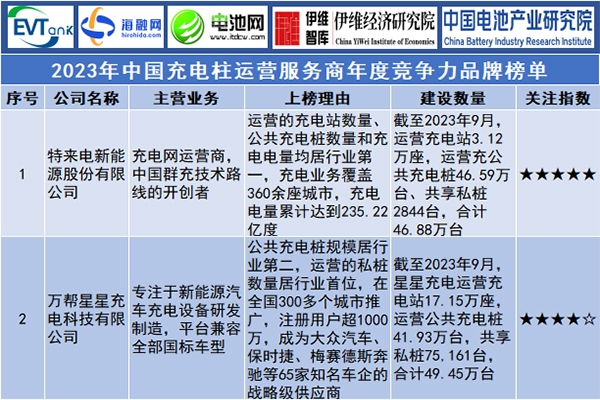 2023年中國(guó)充電樁運(yùn)營(yíng)服務(wù)商年度競(jìng)爭(zhēng)力品牌榜單