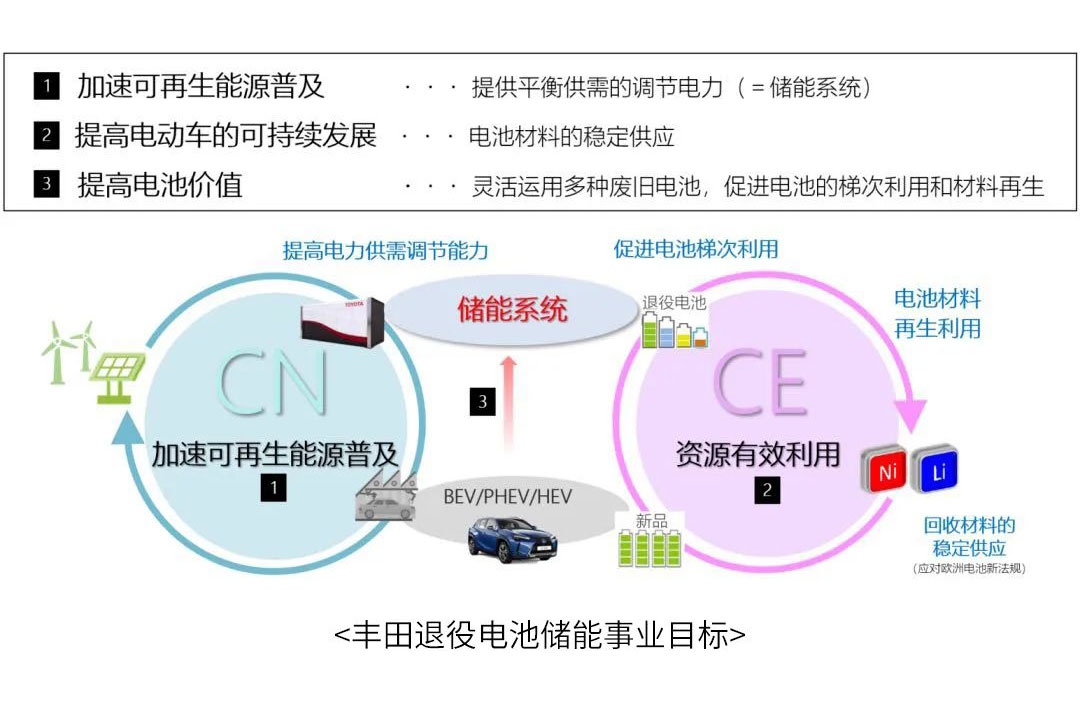 豐田在華大動作！牽手中國五礦等發力動力電池梯次利用