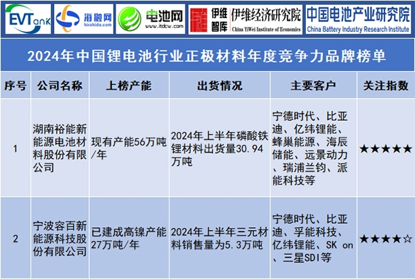 2024年中國鋰電池行業正極材料年度競爭力品牌榜單