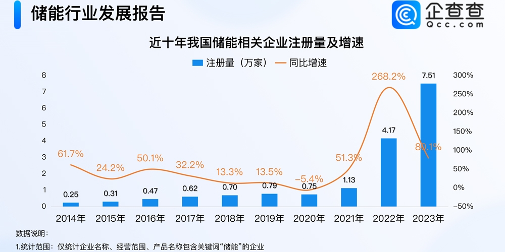 今年儲能企業(yè)已注冊超6萬家！新“國九條”后首家儲能公司過會