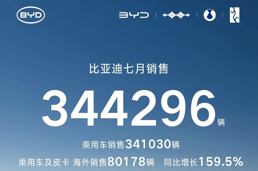 比亞迪7月動(dòng)力及儲(chǔ)能電池裝機(jī)量超22GWh 海外銷(xiāo)售新能源車(chē)8萬(wàn)輛