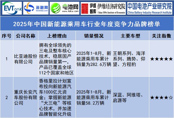 2025年中國(guó)新能源乘用車行業(yè)年度競(jìng)爭(zhēng)力品牌榜單