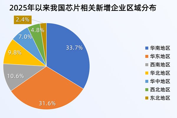 芯片設(shè)計5年內(nèi)或達(dá)萬億規(guī)模！我國現(xiàn)存37.1萬家芯片相關(guān)企業(yè)