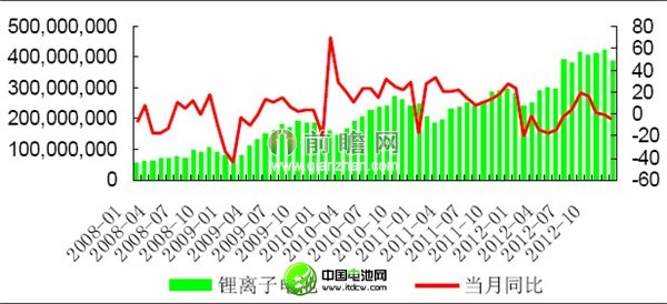 2012年12月我國鋰離子電池產量