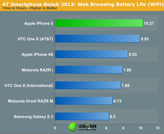 iPhone的最大缺陷：電池太糟糕了！！！