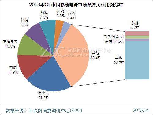 (圖) 2013年Q1中國(guó)移動(dòng)電源市場(chǎng)品牌關(guān)注比例分布