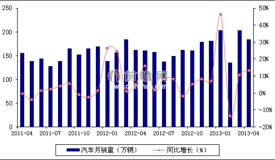 2013年4月我國(guó)汽車銷量及同比增速