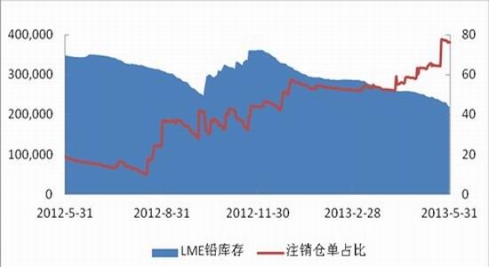 上海中期：滬鉛底部抬升暫難出現(xiàn)趨勢上揚