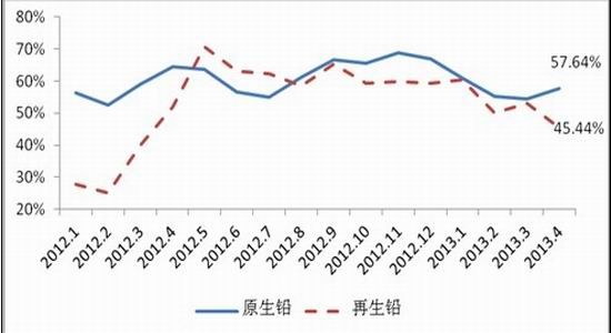 上海中期：滬鉛底部抬升暫難出現(xiàn)趨勢上揚