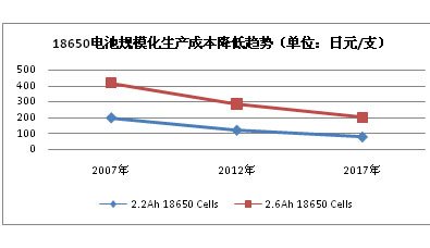 動(dòng)力電池循環(huán)再利用解圍新能源汽車成本困局