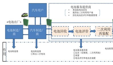 動(dòng)力電池循環(huán)再利用解圍新能源汽車成本困局