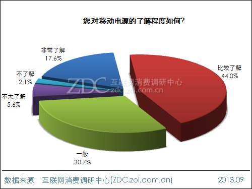 2013年中國移動電源使用現狀及市場前景報告 