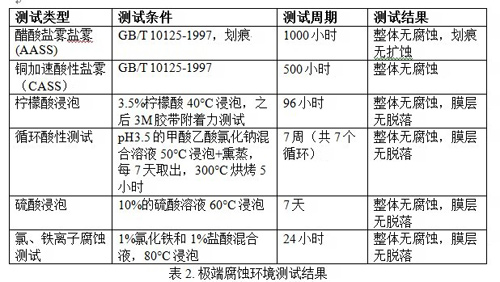 表2. 極端腐蝕環(huán)境測試結果
