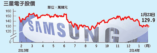 三星被稱為南韓經濟的推手，是全球最大的液晶電視、DRAM、智慧手機業者，這樣的全球科技業大咖，卻出現兩年來首度的營利年增率大幅下滑的警訊，震撼市場。