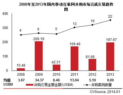 2008年至2013年國內(nèi)移動互聯(lián)網(wǎng)并購市場完成交易趨勢圖