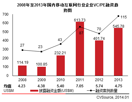 移動互聯網VC/PE融資回暖 并購市場交易規模爆發增長