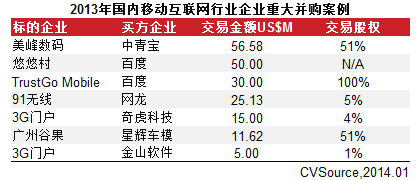 2013年國內(nèi)移動互聯(lián)網(wǎng)行業(yè)企業(yè)重大并購案例