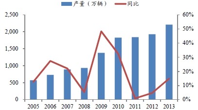 民用汽車(chē)保有量