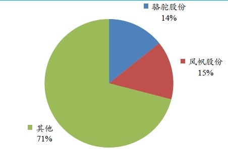 汽車(chē)啟動(dòng)電池市場(chǎng)