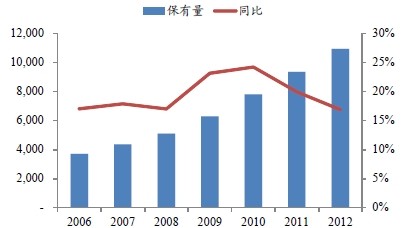 民用汽車(chē)保有量