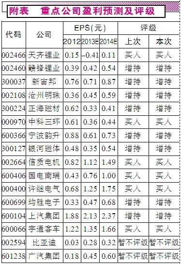 新經(jīng)濟始于新動力 掘金新能源汽車