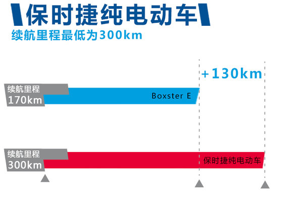 PK特斯拉 保時捷將量產續航300公里電動車