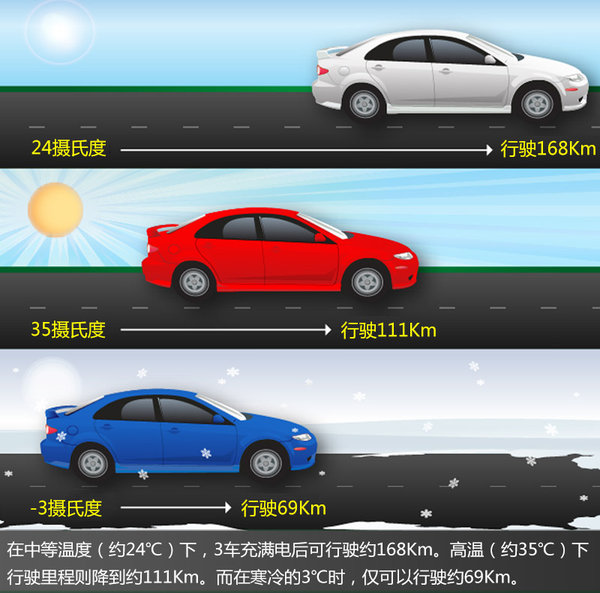 電動汽車新難關 續(xù)航里程冬季下降57%