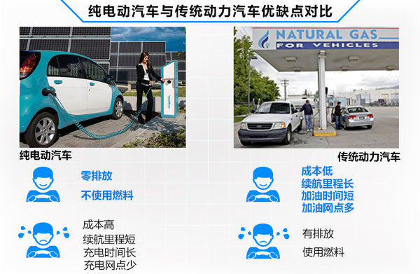 電動汽車新難關 續(xù)航里程冬季下降57%