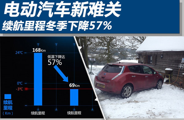 電動汽車新難關 續(xù)航里程冬季下降57%