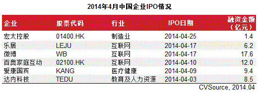 4月中概股赴美上市再掀熱潮 國內(nèi)A股發(fā)審會重啟