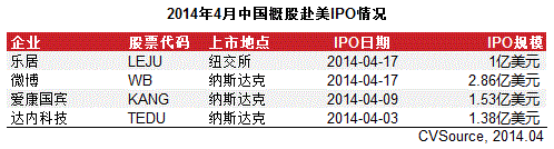 4月中概股赴美上市再掀熱潮 國內A股發審會重啟