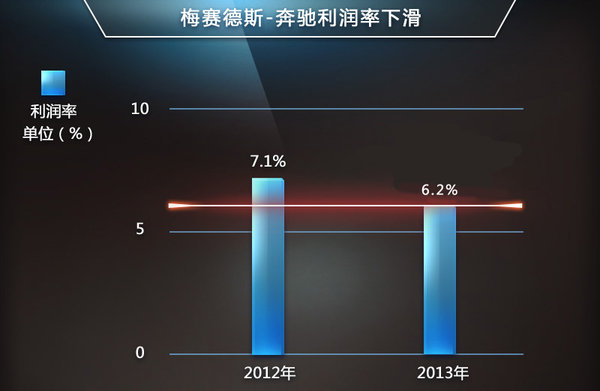 戴姆勒削減四大業(yè)務 擬大幅提升奔馳利潤