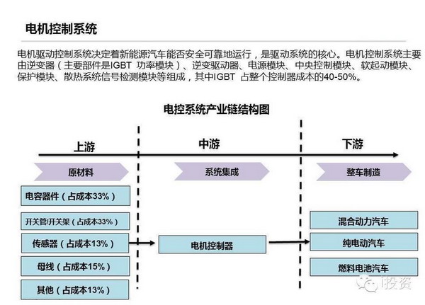 特斯拉：上中下游電動車產業鏈全面圖解