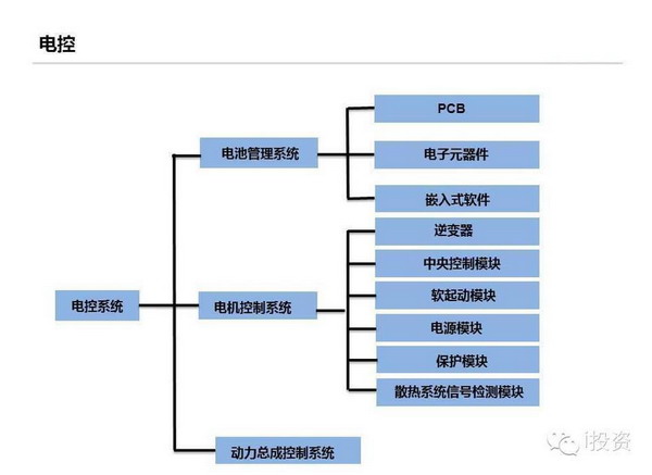 特斯拉：上中下游電動車產業鏈全面圖解