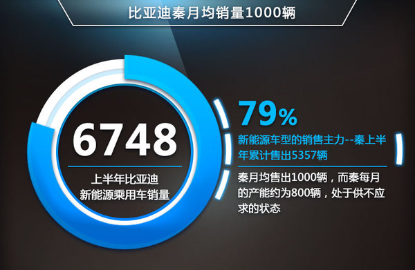 新能源車銷量漲10倍 機構(gòu)密集調(diào)研比亞迪
