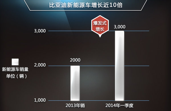 新能源車銷量漲10倍 機構(gòu)密集調(diào)研比亞迪