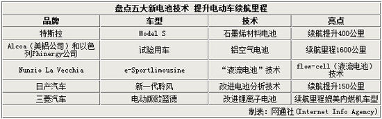 盤點5大電池技術 續航里程超特斯拉四倍