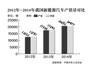新能源汽車持續(xù)火爆 現(xiàn)實卻困難重重