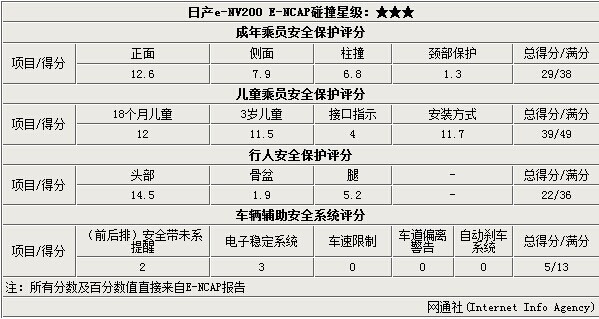電動版日產NV200安全解析 整體防護待提升