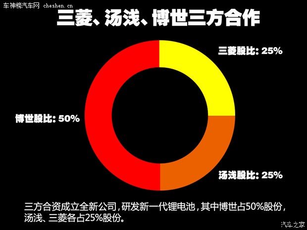 800公里的誘惑！ 博世研發新一代鋰離子電池