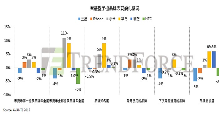 小米、華為進(jìn)逼三星 中國智能手機(jī)品牌知名度大幅成長