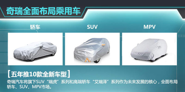自去年5月瑞虎3上市后，奇瑞旗下瑞虎系列SUV已增至兩款。按照其規(guī)劃，現(xiàn)階段已初步確定了瑞虎1、瑞虎4、瑞虎6以及瑞虎7四款全新SUV車型，幫助企業(yè)進一步搶占SUV市場的份額。奇瑞汽車股份有限公司總經(jīng)理助理、營銷公司總經(jīng)理黃華瓊認為：就目前看來，SUV的市場爆發(fā)勁頭十分明顯，包括合資品牌、自主品牌，為此奇瑞也將在SUV的產(chǎn)品布局愈發(fā)完善。