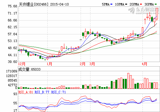 天齊鋰業2014年實現營收14.2億元 同增33.16%