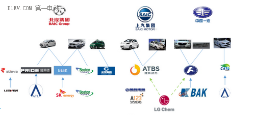 北汽、上汽等六大國有車企動力電池產業圖譜